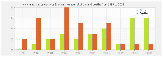 La Brionne : Number of births and deaths from 1999 to 2008